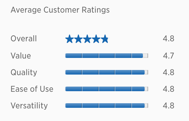 Average Vitamix 750 Professional Review Rating - 4.8 out 5 stars Vitamix.com